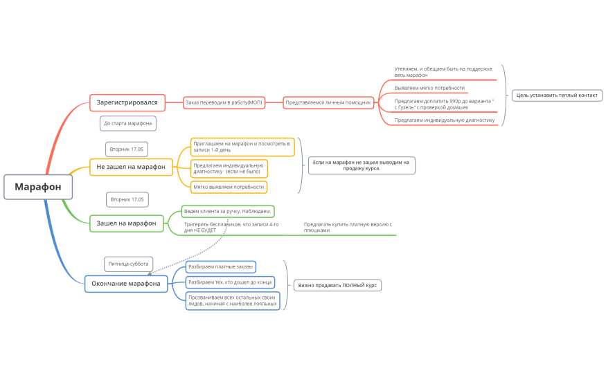 План по марафону
