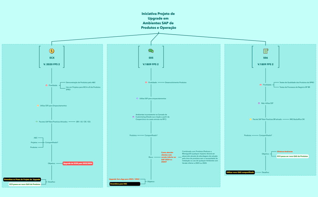 Iniciativa Projeto de Upgrade em Ambientes SAP de Produtos e Operação