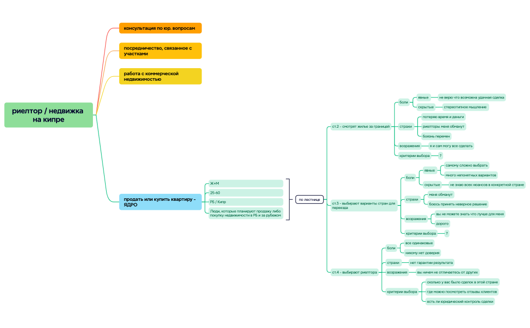 риелтор  недвижка на кипре