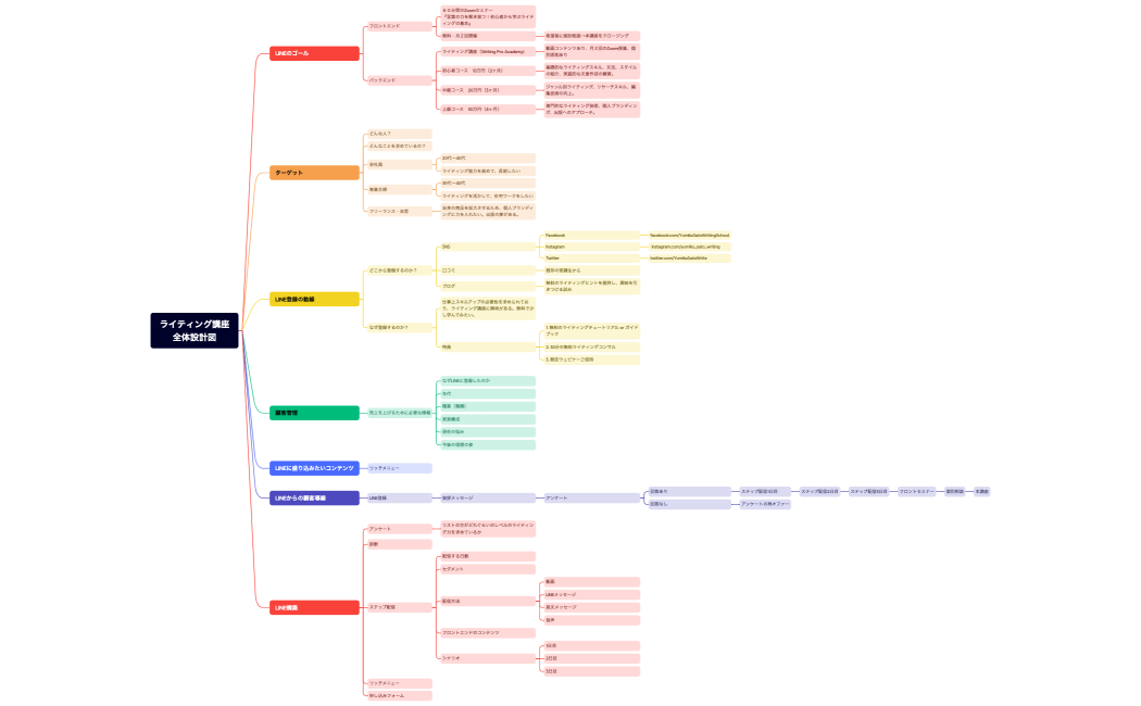 （課題：佐藤典子）ライティング講座全体設計図
