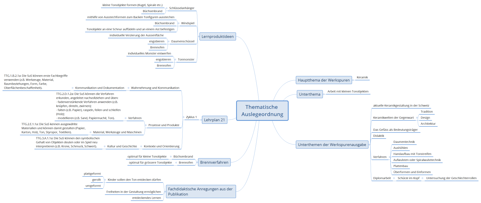 Thematische Auslegeordnung