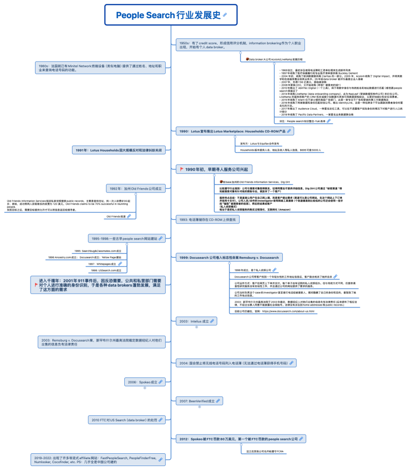 people search行业发展史