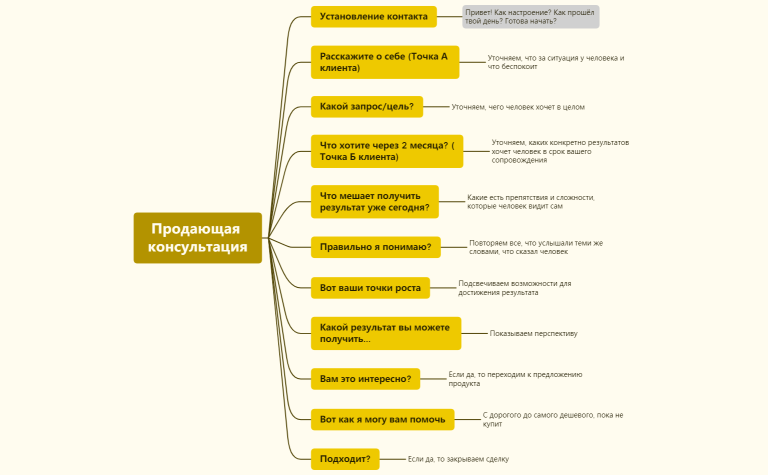 Продающая консультация