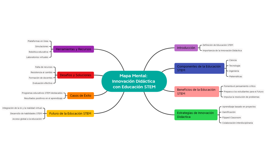 Mapa Mental Innovación Didáctica con Educación STEM
