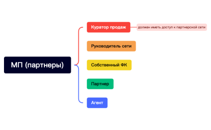 МП (партнеры).xmind