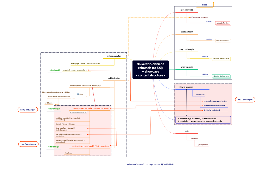 contentstructure schaufenster