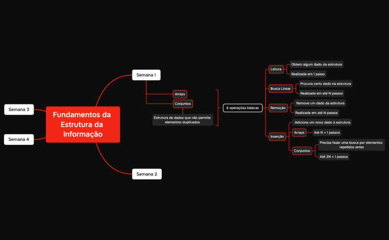 Fundamentos da Estrutura da Informação