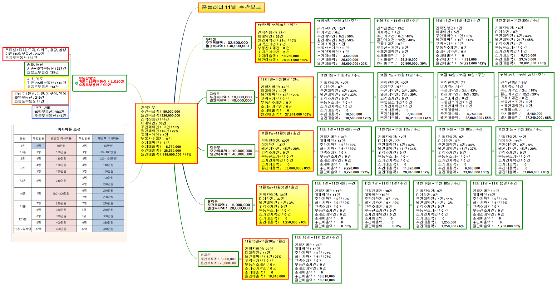 견적업무 주간목표액 /   80,000,000 월간목표액 / 320,000,000 견적진행건 / 44건 미계약건 /  36건 주간계약건 /    8건 / 18% 월간계약건 / 49건 / 27% 고객소개건 /  1건 부동산소개건 /  0건 소개계약건 /   1건 소개매출액 /      6,730,000 주간매출액 /    28,550,000 월간매출액 /  139,000,000  / 44% 