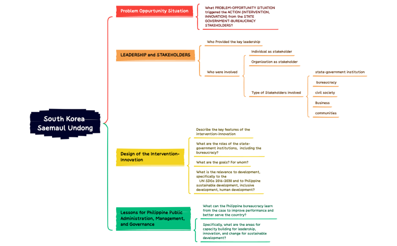 South Korea Saemaul Undong