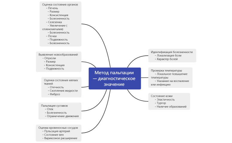 Метод пальпации — диагностическое значение 