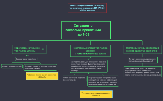 Ситуация  с заказами, принятыми до 1-03  Старт эксперимента