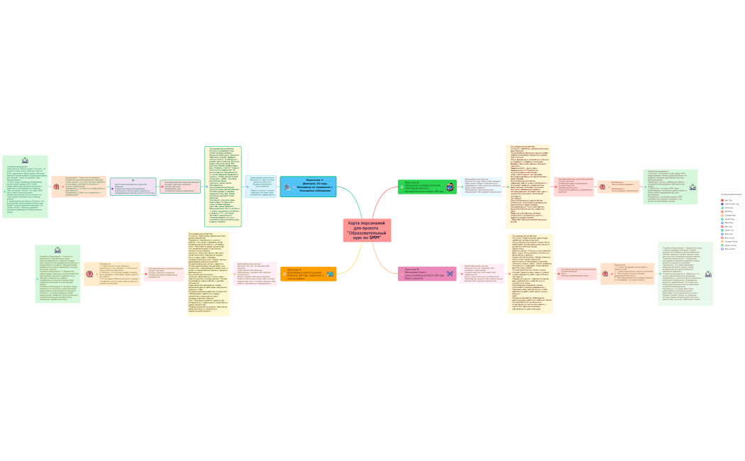 Карта персонажей для проекта  Образовательный курс по SMM