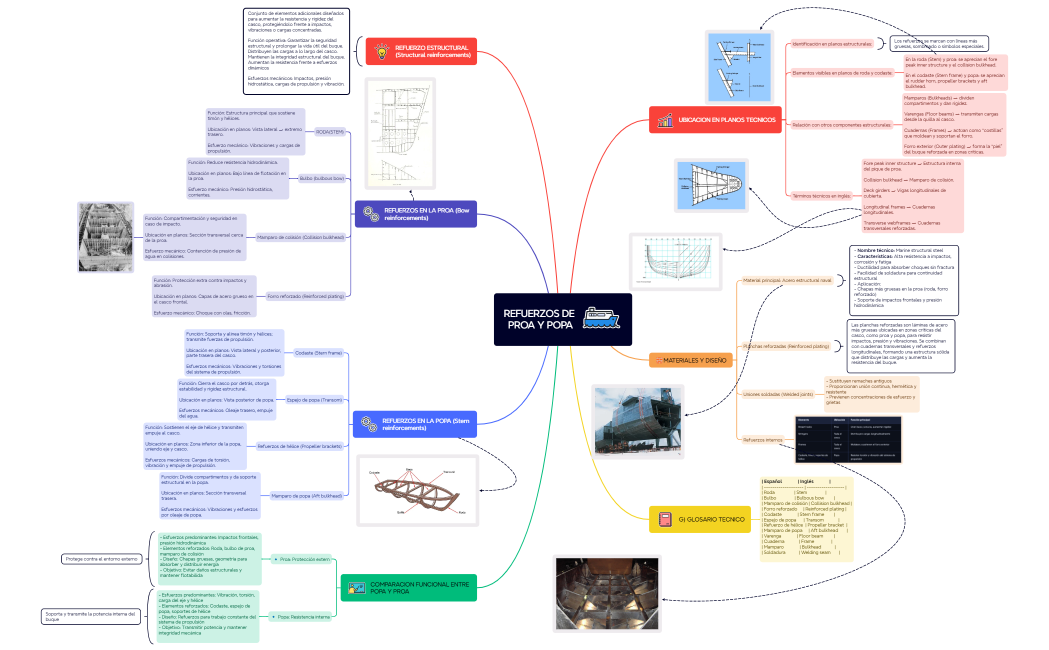 REFUERZOS DE PROA Y POPA