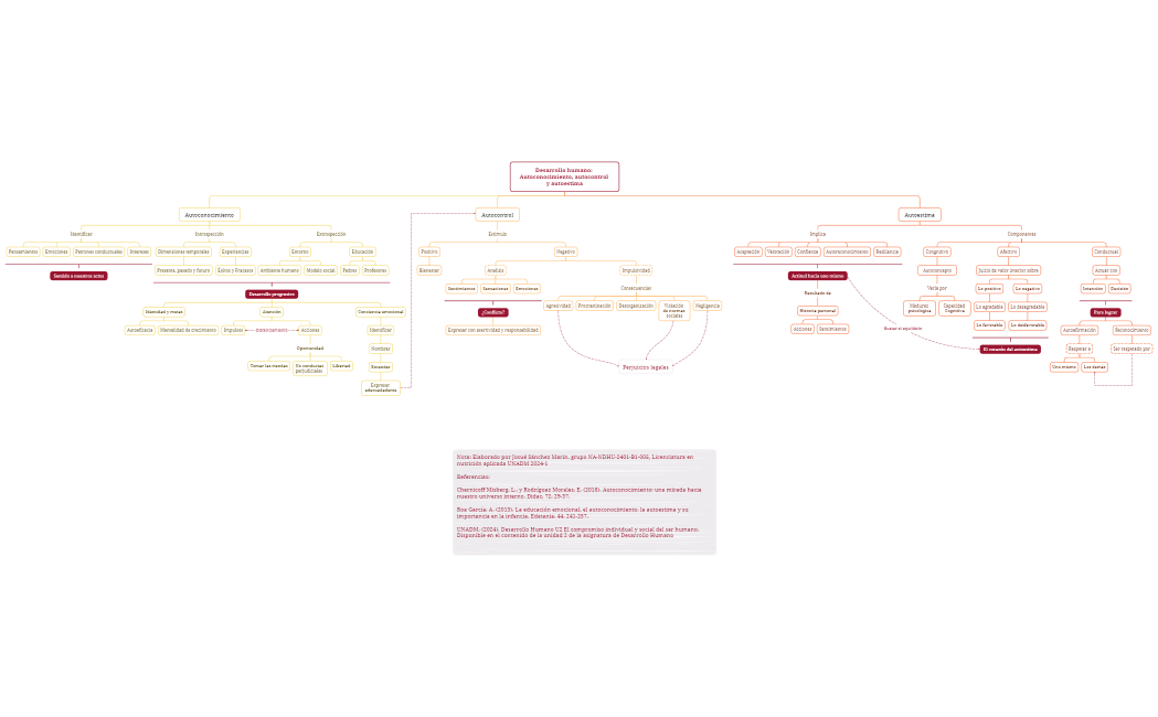 Desarrollo humano Autoconocimiento, autocontrol y autoestima