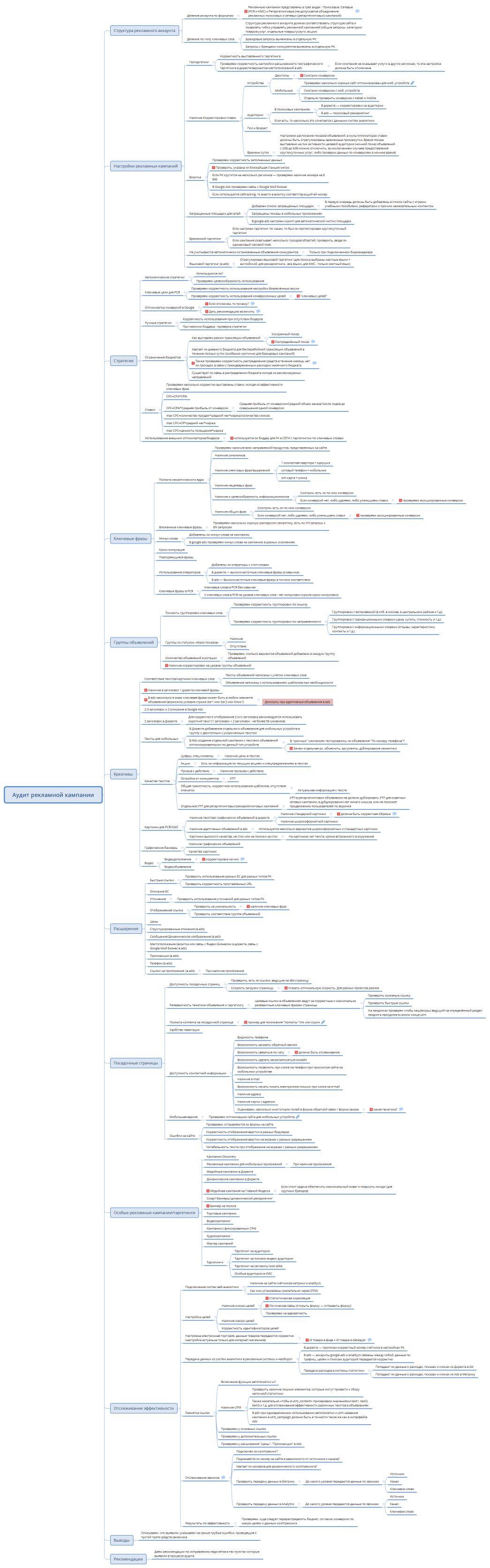 Аудит рекламной кампании
