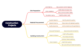 Construction Projects