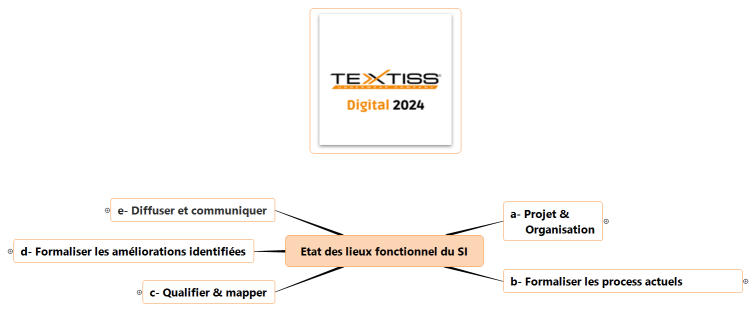 Etat des lieux fonctionnel du SI