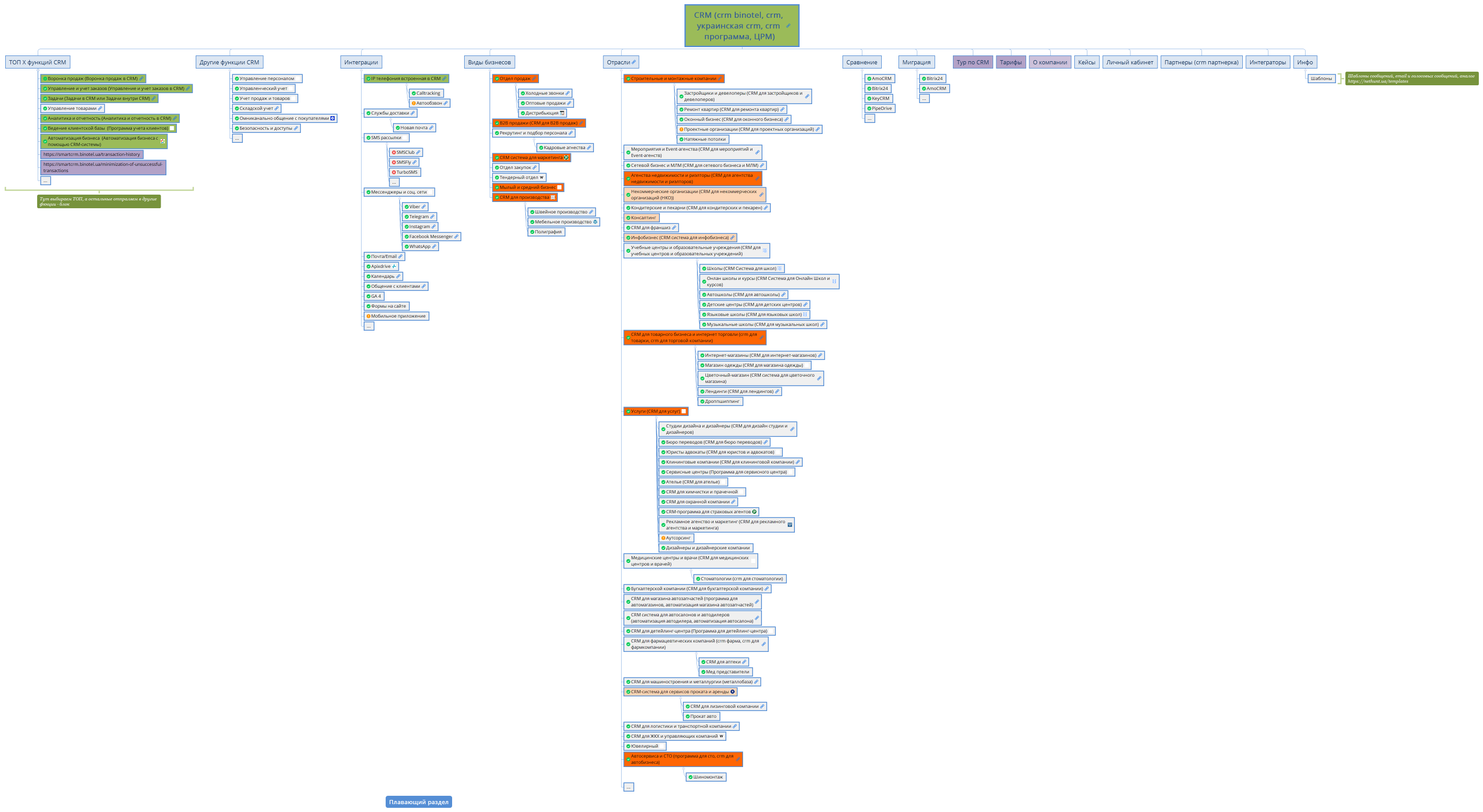 CRM (crm binotel, crm, украинская crm, crm программа, ЦРМ)