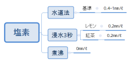 塩素