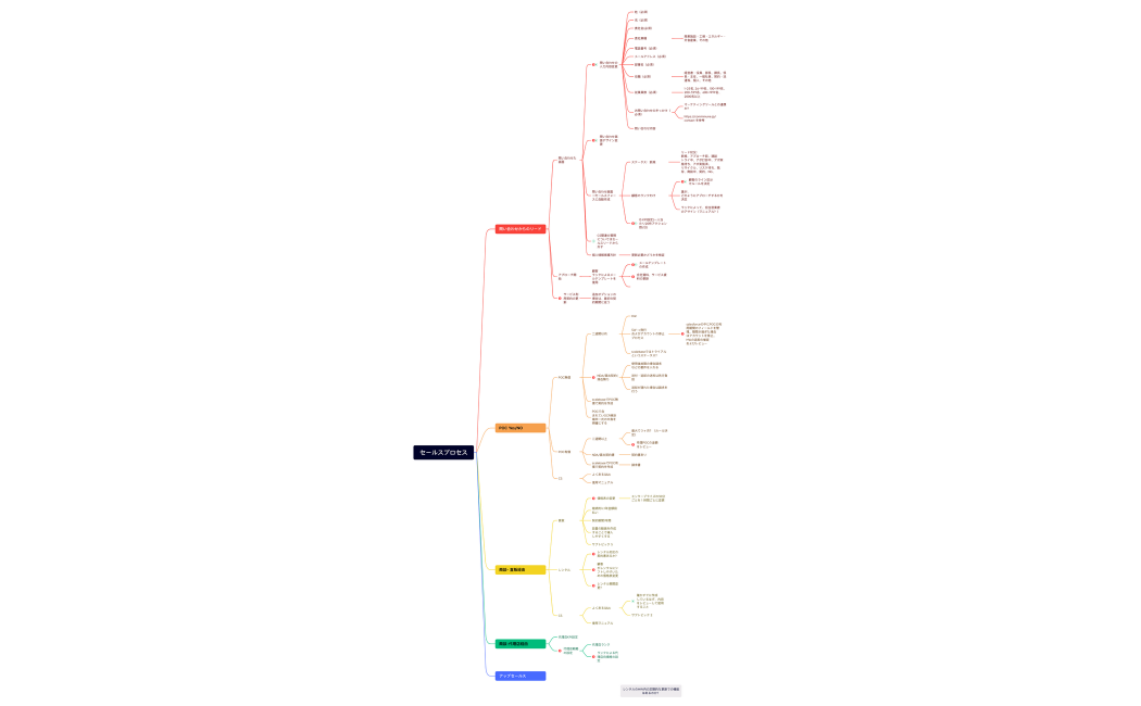 セールスプロセス