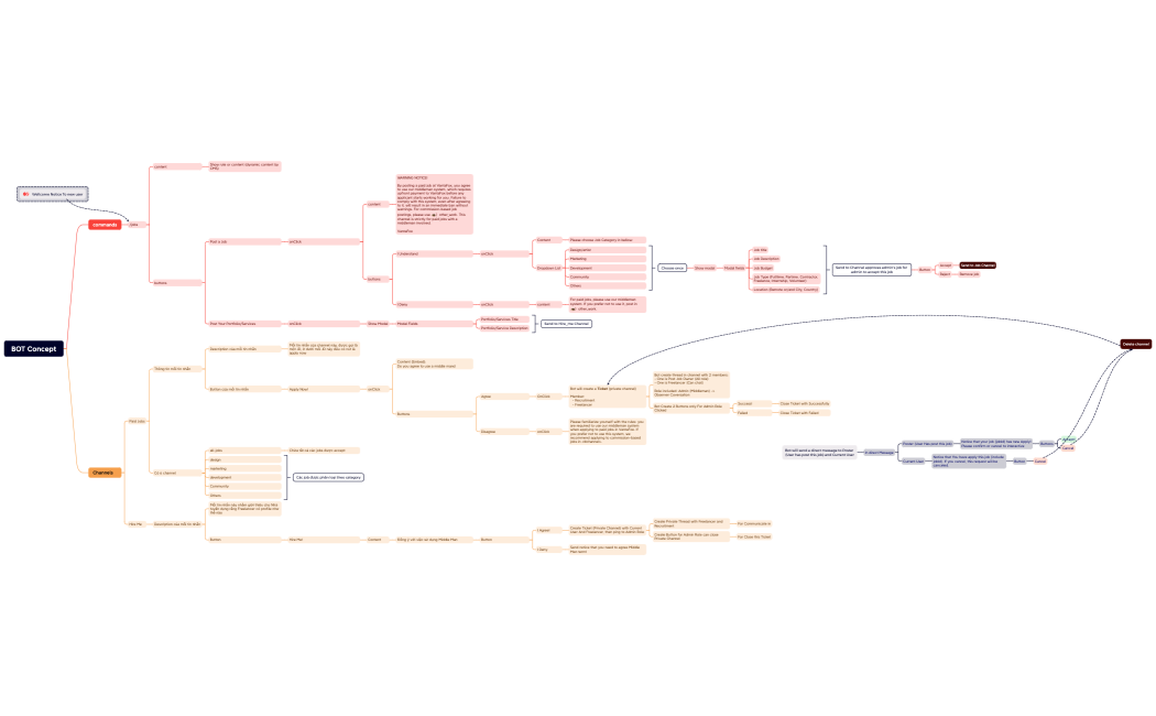 BOT Concept