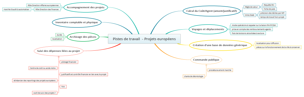 Pistes de travail  - Projets européens