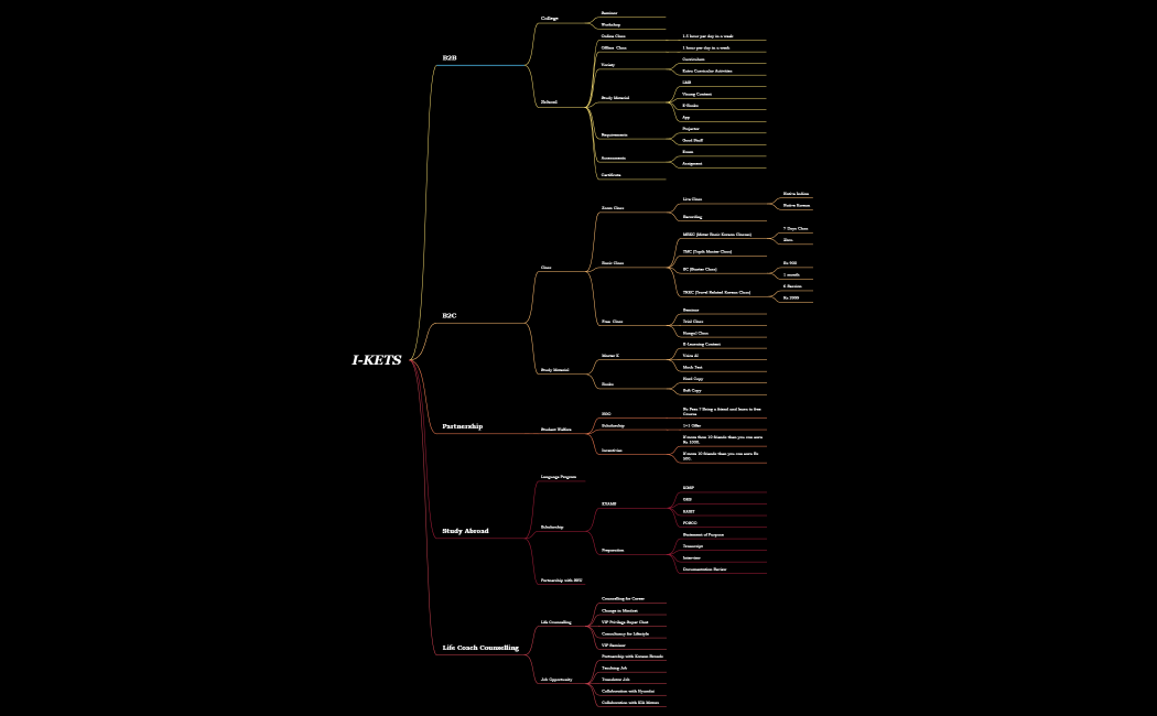 I-KETS.xmind