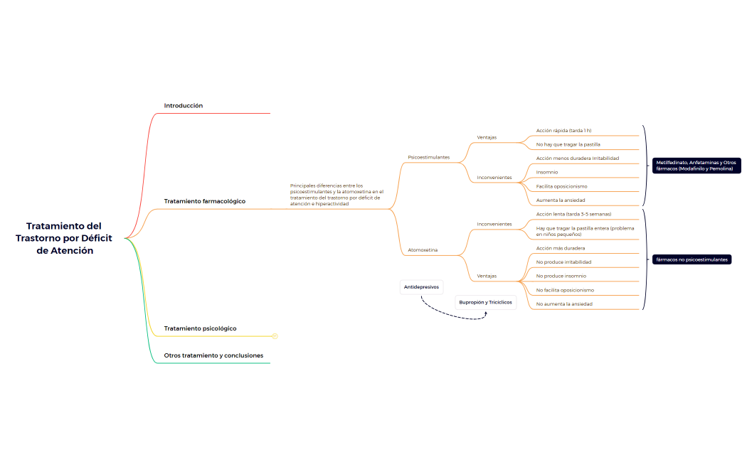 Tratamiento del Trastorno por Déficit de Atención