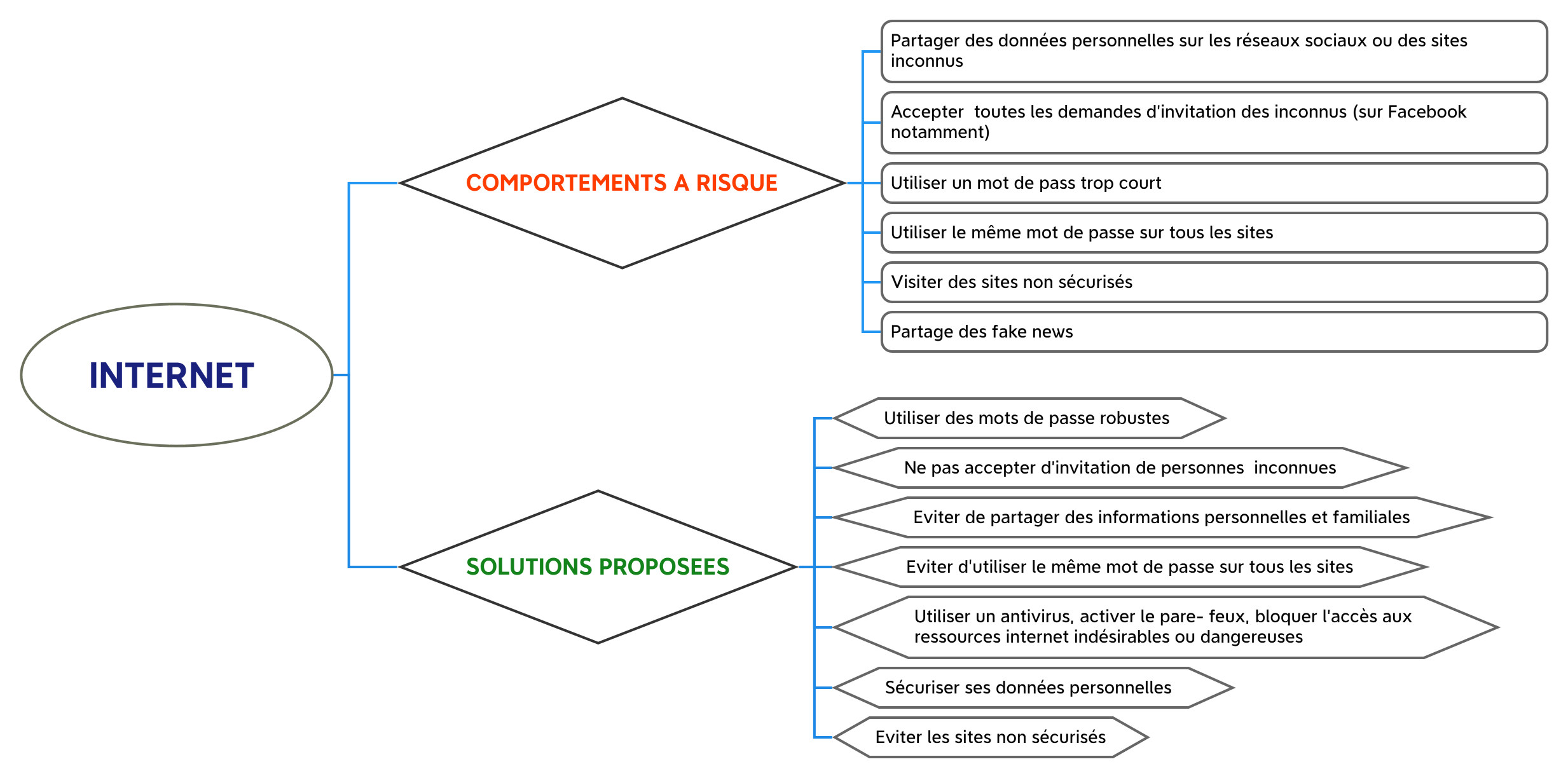 Liste de choses à faire