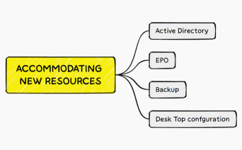 STRATEGY FOR ACCOMMODATING NEW RESOURCES