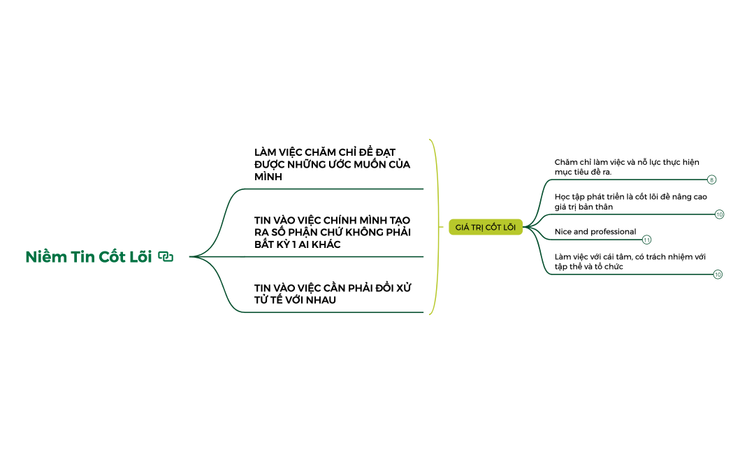 Niềm Tin Cốt Lõi