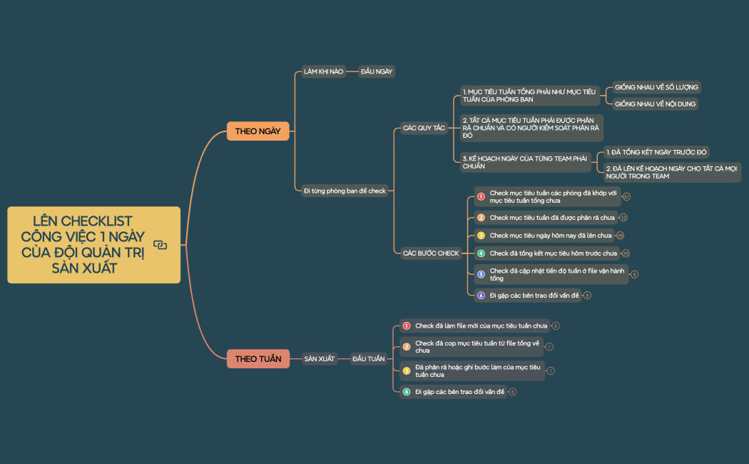 LÊN CHECKLIST CÔNG VIỆC 1 NGÀY CỦA ĐỘI QUẢN TRỊ SẢN XUẤT