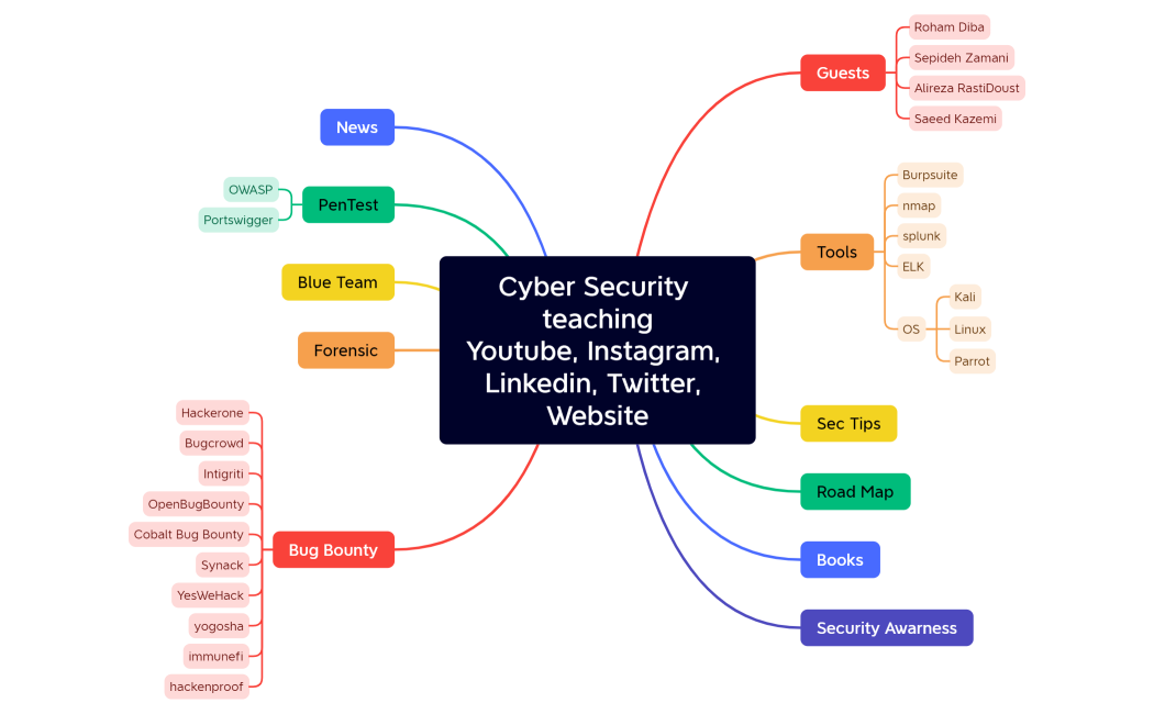 Cyber Security teachingYoutube, Instagram, Linkedin, Twitter, Website
