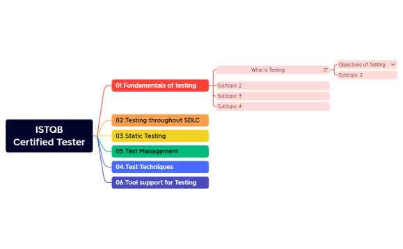 ISTQB Certified Tester.xmind