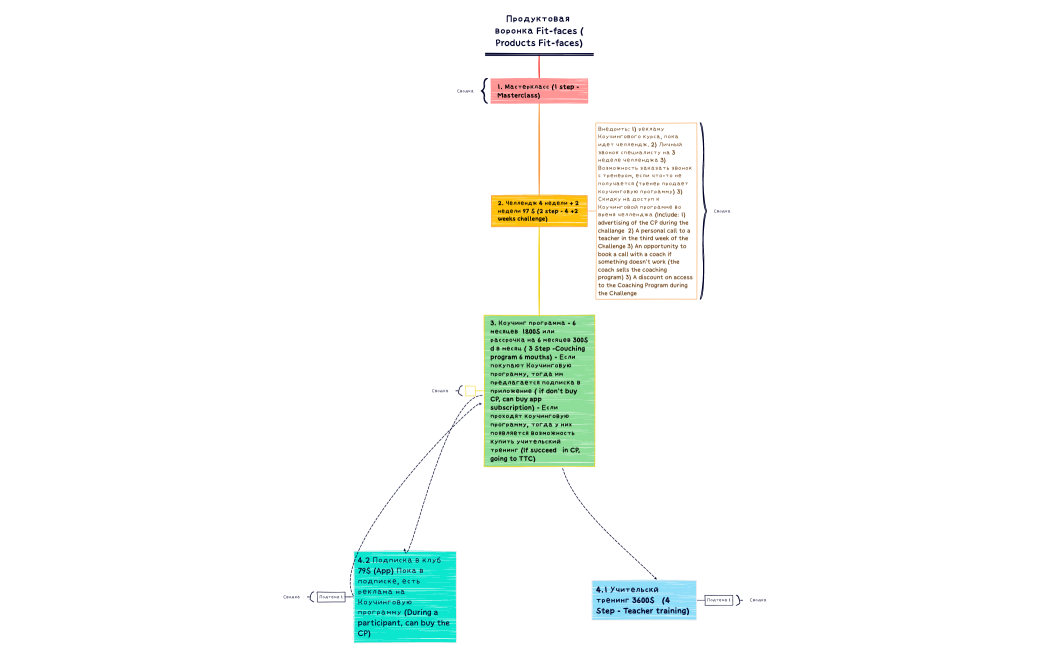 Продуктовая воронка Fit-faces (Products Fit-faces)