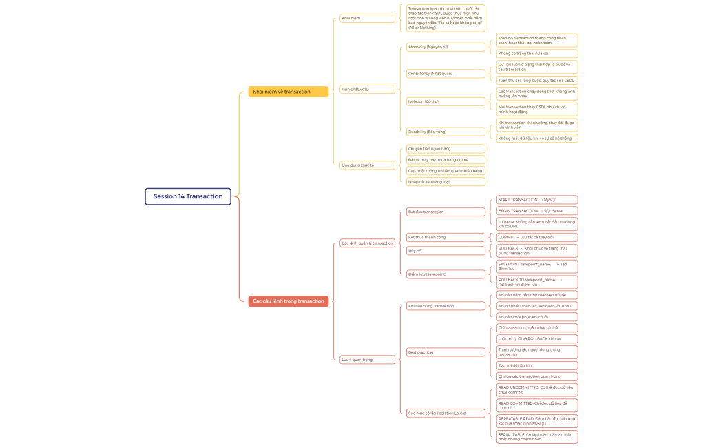 Session 14 Transaction