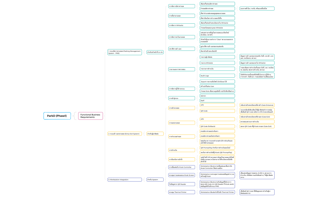 ParkD (Phase1)_Functional Business Requirements 