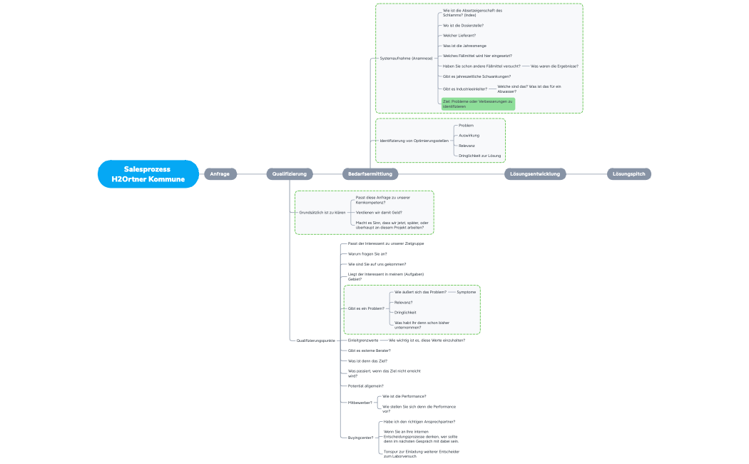 Salesprozess H2Ortner Kommune