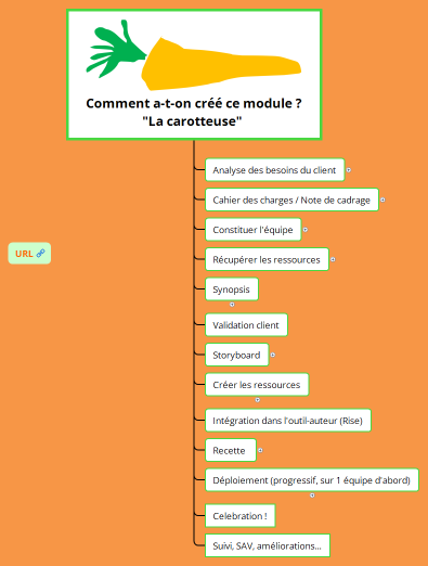 Comment a-t-on créé ce module ? "La carotteuse" 