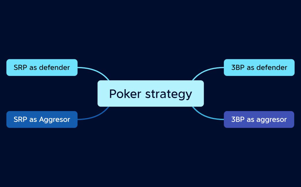 Poker strategy
