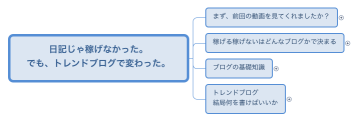 日記じゃ稼げなかった。 でも、トレンドブログで変わった。