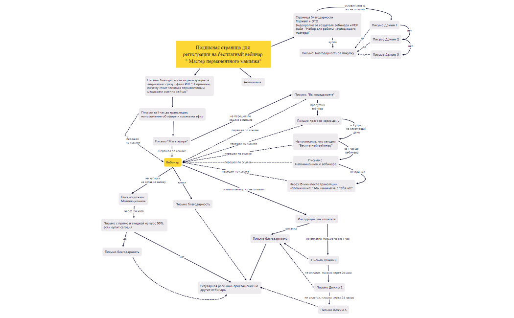 Подписная страница для регистрации на бесплатный вебинар   Мастер перманентного макияжа