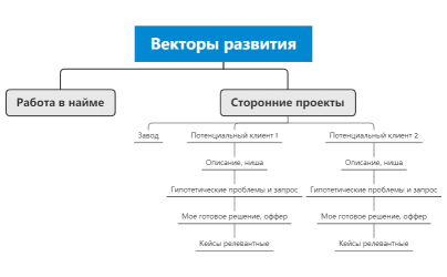 Векторы развития Елена