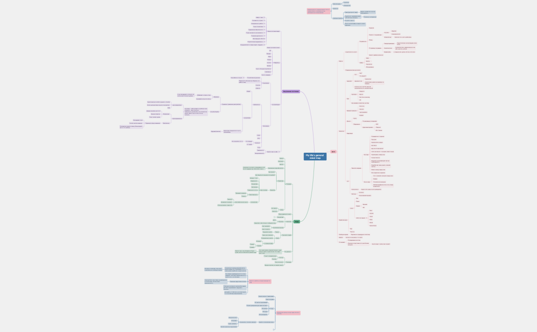 My life's general mind map