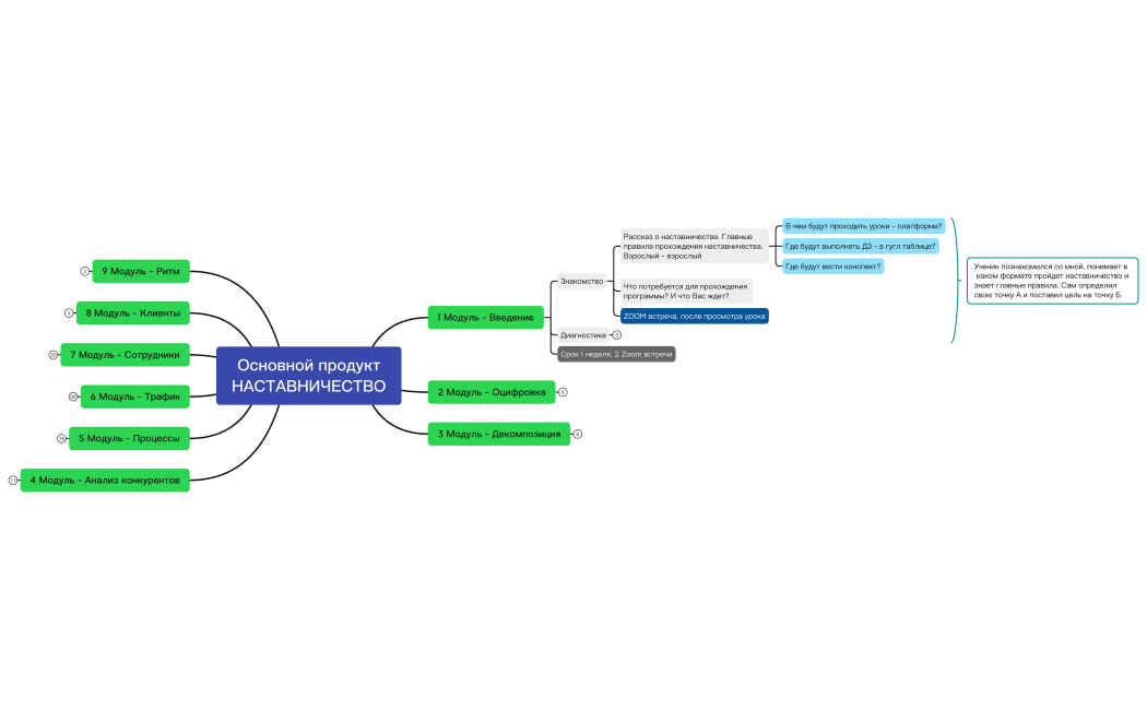 Основной продукт НАСТАВНИЧЕСТВО