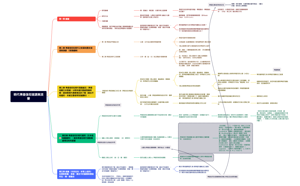 明代準提信仰淵源與流變