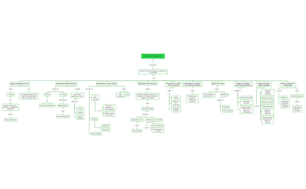 Protección respiratoria