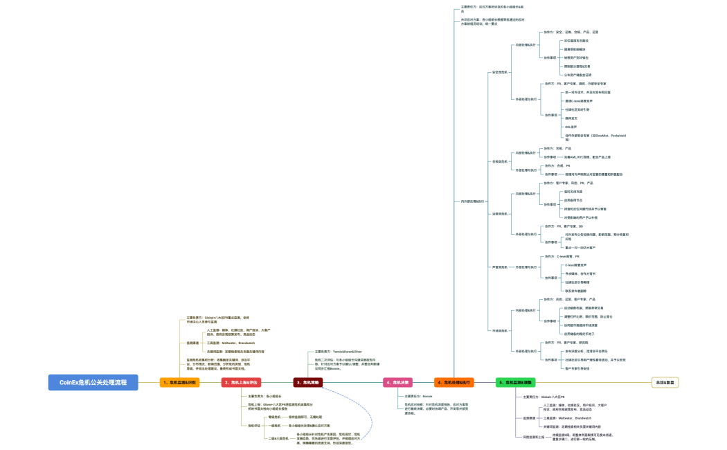 CoinEx危机公关处理流程