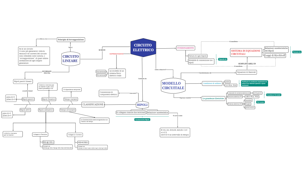 LEZIONE 1 mappa concettuale