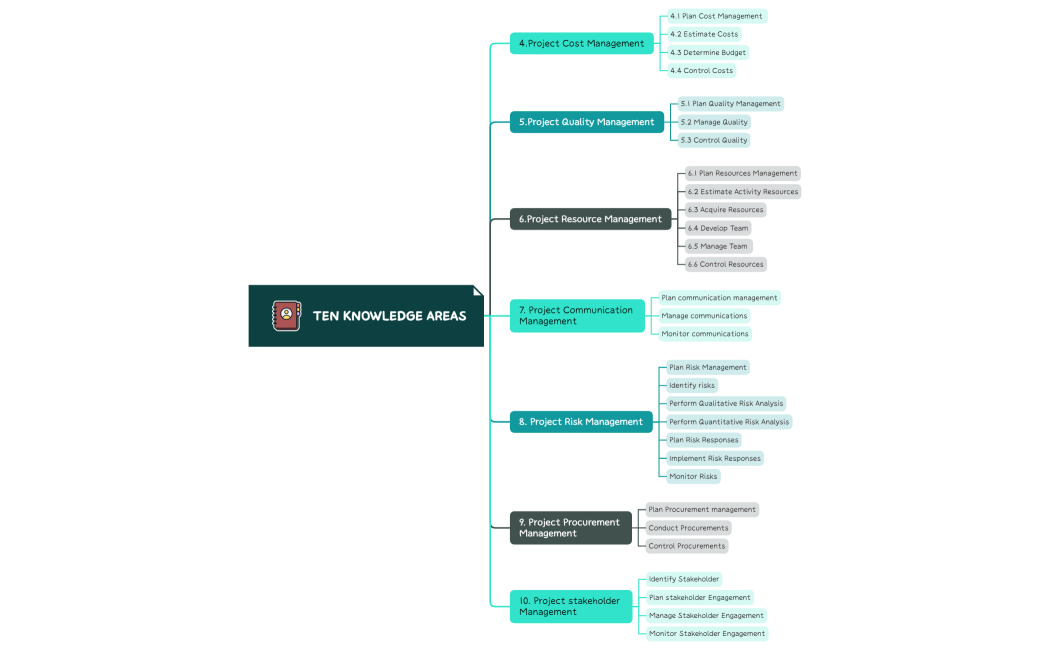 Ten Knowledge areas-part3